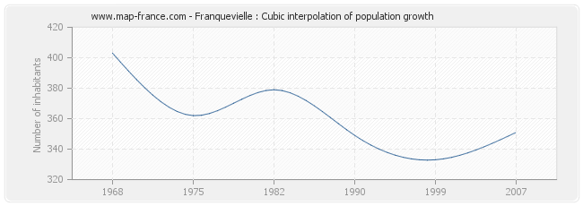 Franquevielle : Cubic interpolation of population growth