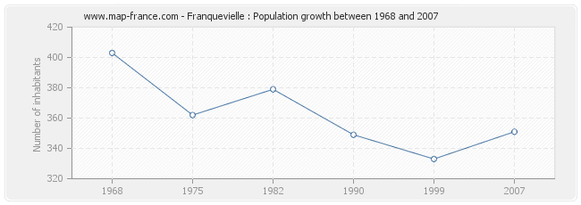 Population Franquevielle