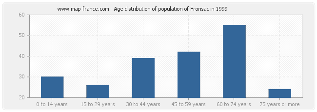 Age distribution of population of Fronsac in 1999