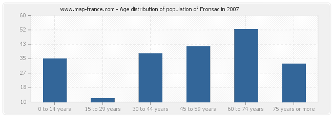 Age distribution of population of Fronsac in 2007