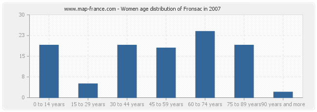 Women age distribution of Fronsac in 2007