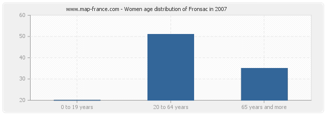 Women age distribution of Fronsac in 2007