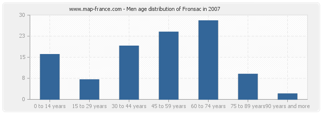 Men age distribution of Fronsac in 2007