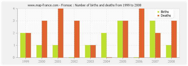 Fronsac : Number of births and deaths from 1999 to 2008