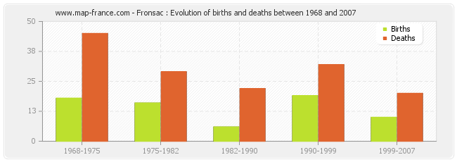 Fronsac : Evolution of births and deaths between 1968 and 2007