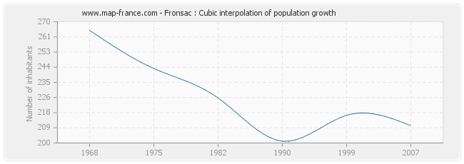 Fronsac : Cubic interpolation of population growth