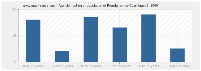 Age distribution of population of Frontignan-de-Comminges in 1999