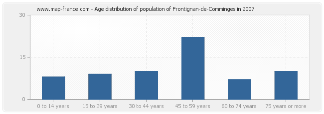 Age distribution of population of Frontignan-de-Comminges in 2007