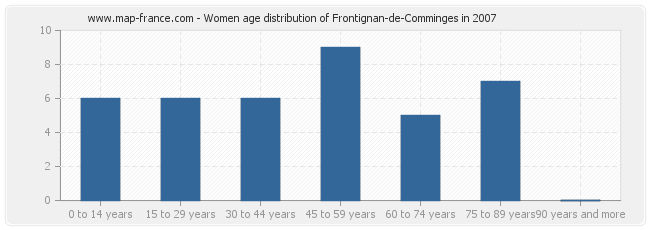 Women age distribution of Frontignan-de-Comminges in 2007