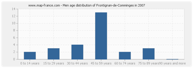 Men age distribution of Frontignan-de-Comminges in 2007