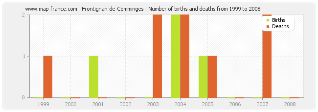Frontignan-de-Comminges : Number of births and deaths from 1999 to 2008