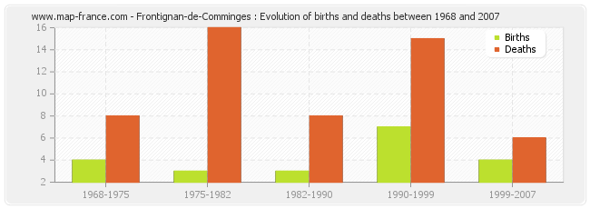 Frontignan-de-Comminges : Evolution of births and deaths between 1968 and 2007