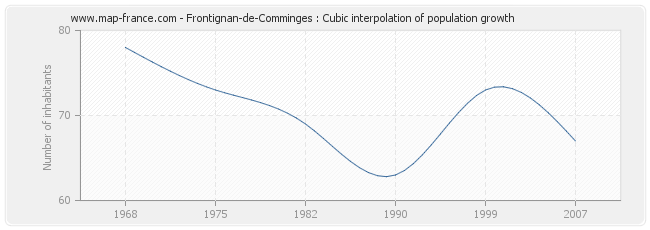 Frontignan-de-Comminges : Cubic interpolation of population growth