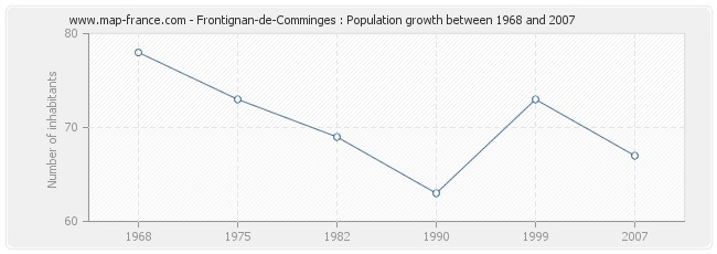 Population Frontignan-de-Comminges