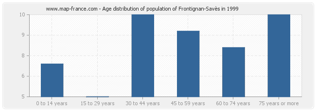 Age distribution of population of Frontignan-Savès in 1999