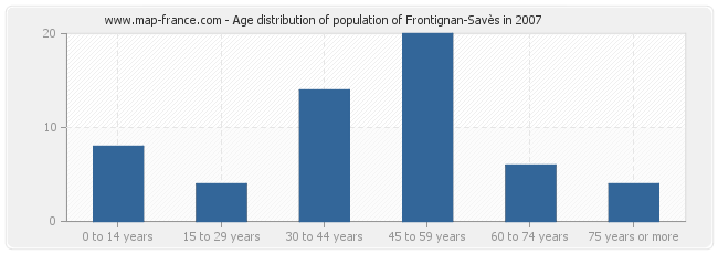 Age distribution of population of Frontignan-Savès in 2007