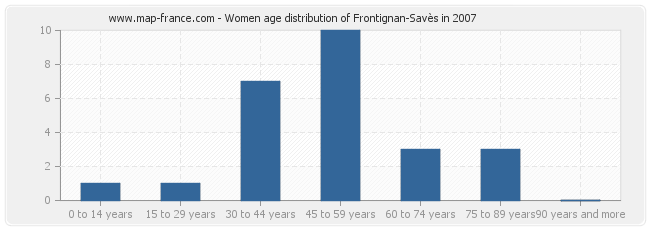 Women age distribution of Frontignan-Savès in 2007