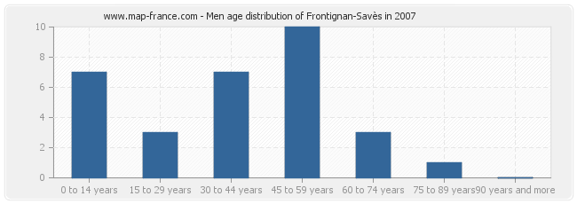 Men age distribution of Frontignan-Savès in 2007