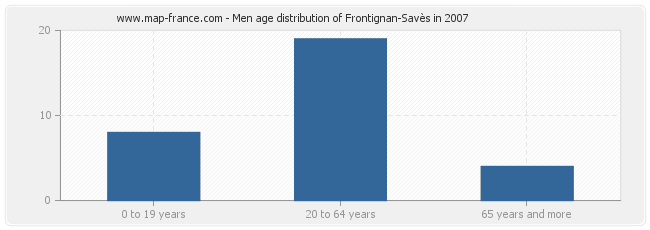 Men age distribution of Frontignan-Savès in 2007