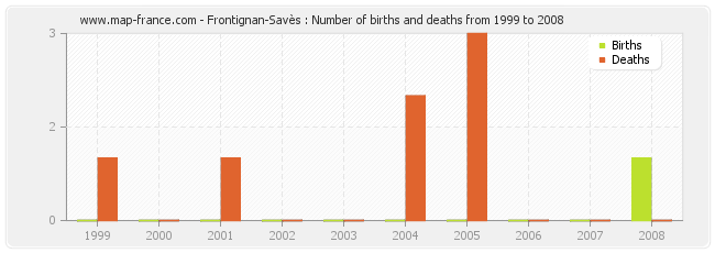 Frontignan-Savès : Number of births and deaths from 1999 to 2008