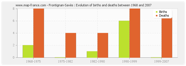 Frontignan-Savès : Evolution of births and deaths between 1968 and 2007
