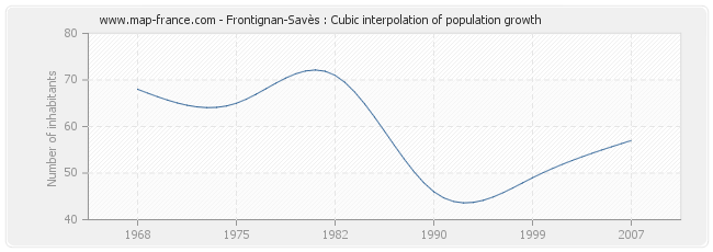 Frontignan-Savès : Cubic interpolation of population growth