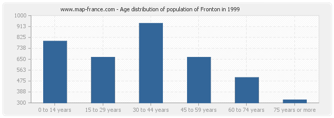 Age distribution of population of Fronton in 1999