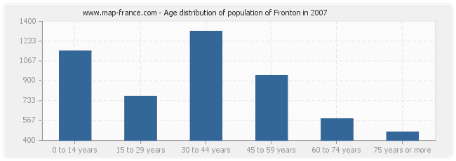 Age distribution of population of Fronton in 2007