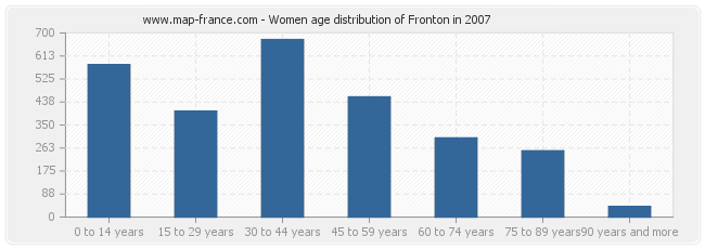 Women age distribution of Fronton in 2007