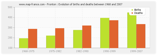 Fronton : Evolution of births and deaths between 1968 and 2007