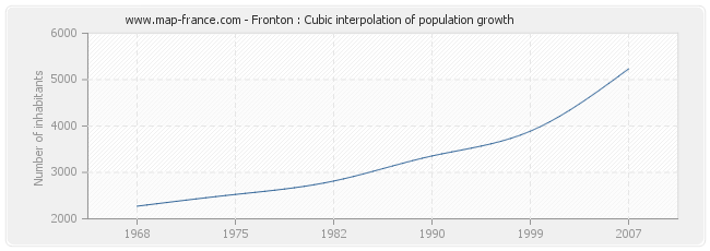 Fronton : Cubic interpolation of population growth