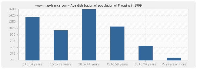 Age distribution of population of Frouzins in 1999