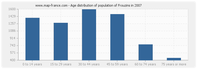 Age distribution of population of Frouzins in 2007