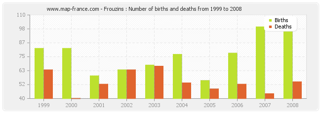 Frouzins : Number of births and deaths from 1999 to 2008