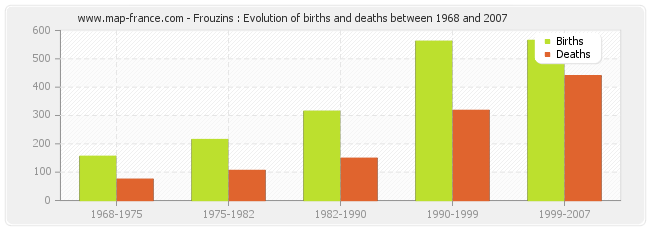 Frouzins : Evolution of births and deaths between 1968 and 2007