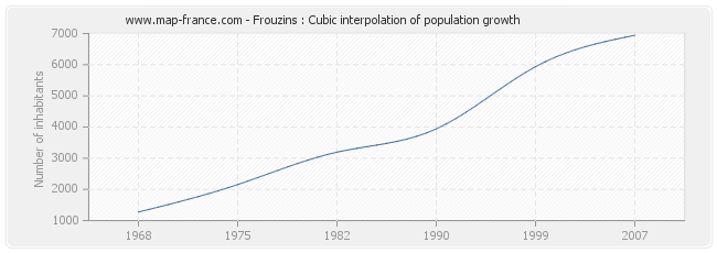 Frouzins : Cubic interpolation of population growth