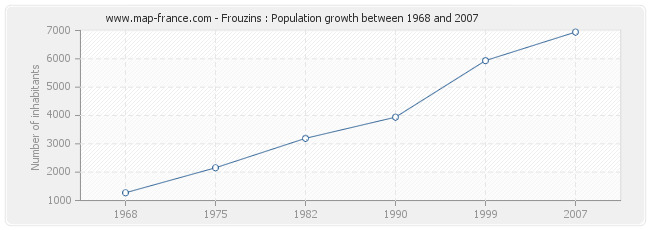 Population Frouzins