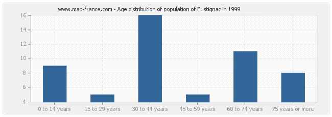 Age distribution of population of Fustignac in 1999
