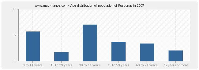 Age distribution of population of Fustignac in 2007