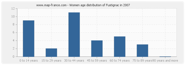 Women age distribution of Fustignac in 2007