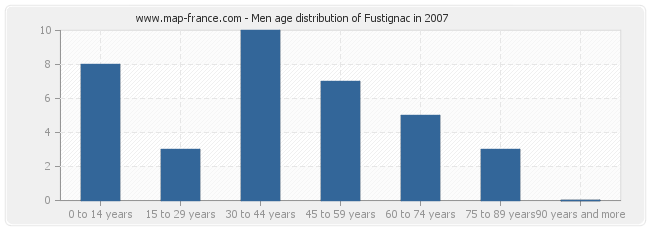 Men age distribution of Fustignac in 2007