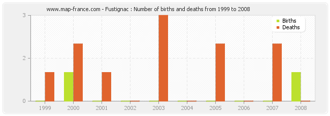 Fustignac : Number of births and deaths from 1999 to 2008