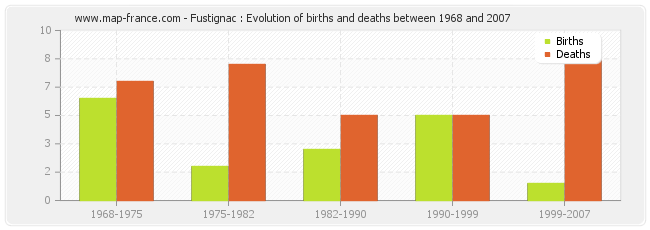 Fustignac : Evolution of births and deaths between 1968 and 2007