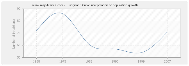 Fustignac : Cubic interpolation of population growth