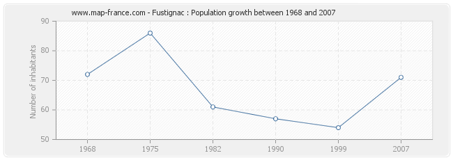 Population Fustignac