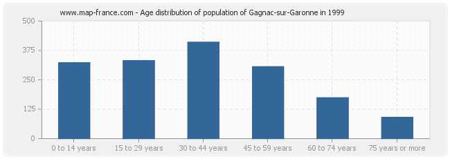 Age distribution of population of Gagnac-sur-Garonne in 1999