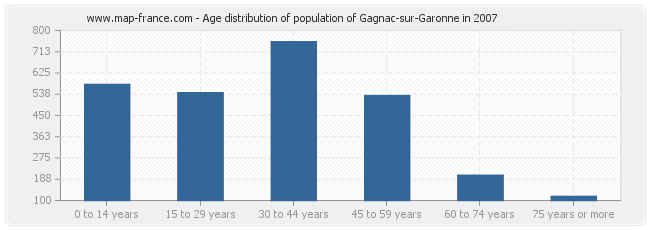 Age distribution of population of Gagnac-sur-Garonne in 2007