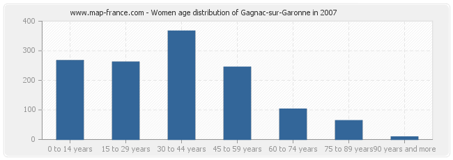 Women age distribution of Gagnac-sur-Garonne in 2007