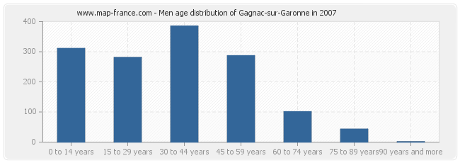Men age distribution of Gagnac-sur-Garonne in 2007
