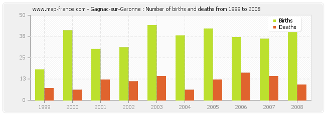 Gagnac-sur-Garonne : Number of births and deaths from 1999 to 2008